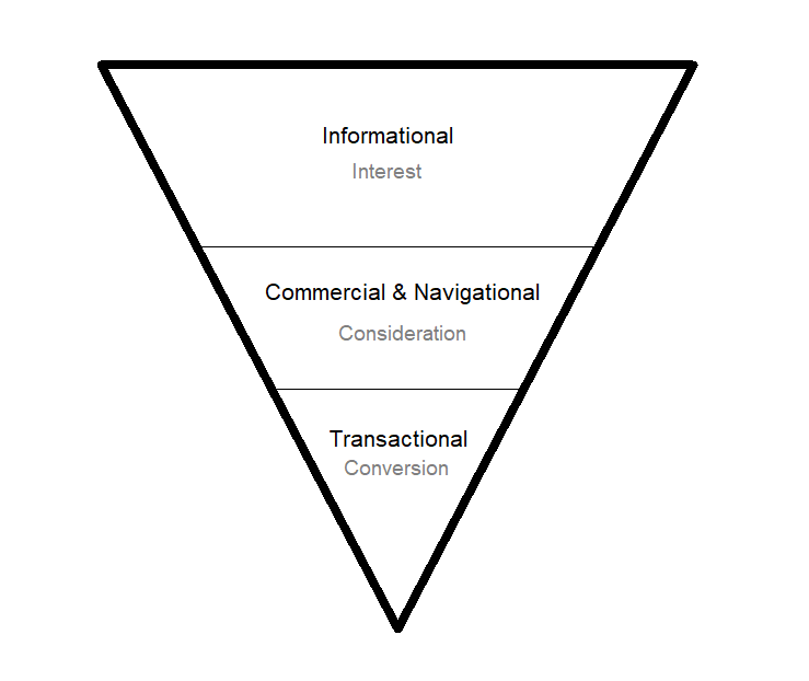 The Search Intent Funnel